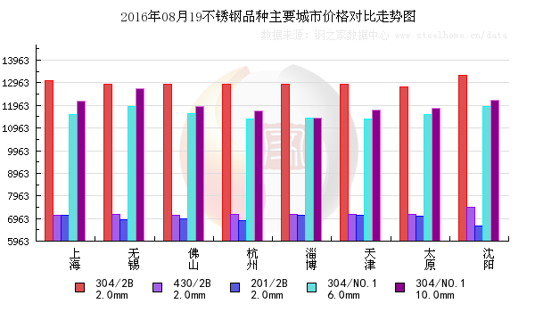 不銹鋼市場(chǎng)一周綜述（8月12日-8月19日）